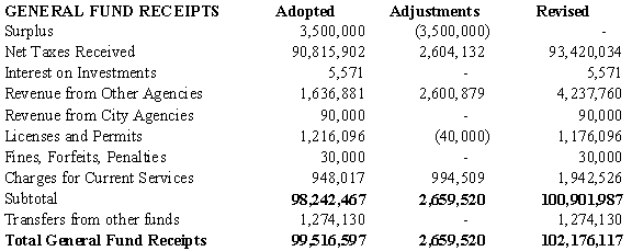 General Fund