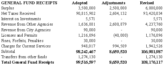 General Fund Receipts
