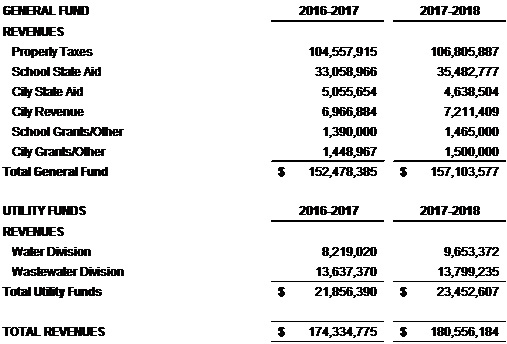 General Fund